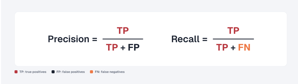 mathematical definitions of precision and recall