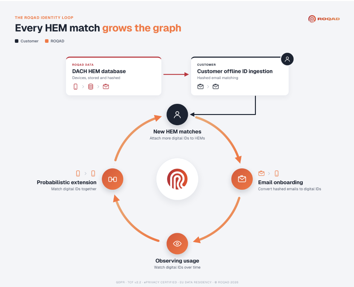 The Roqad identity loop: every HEM match grows the identity graph
