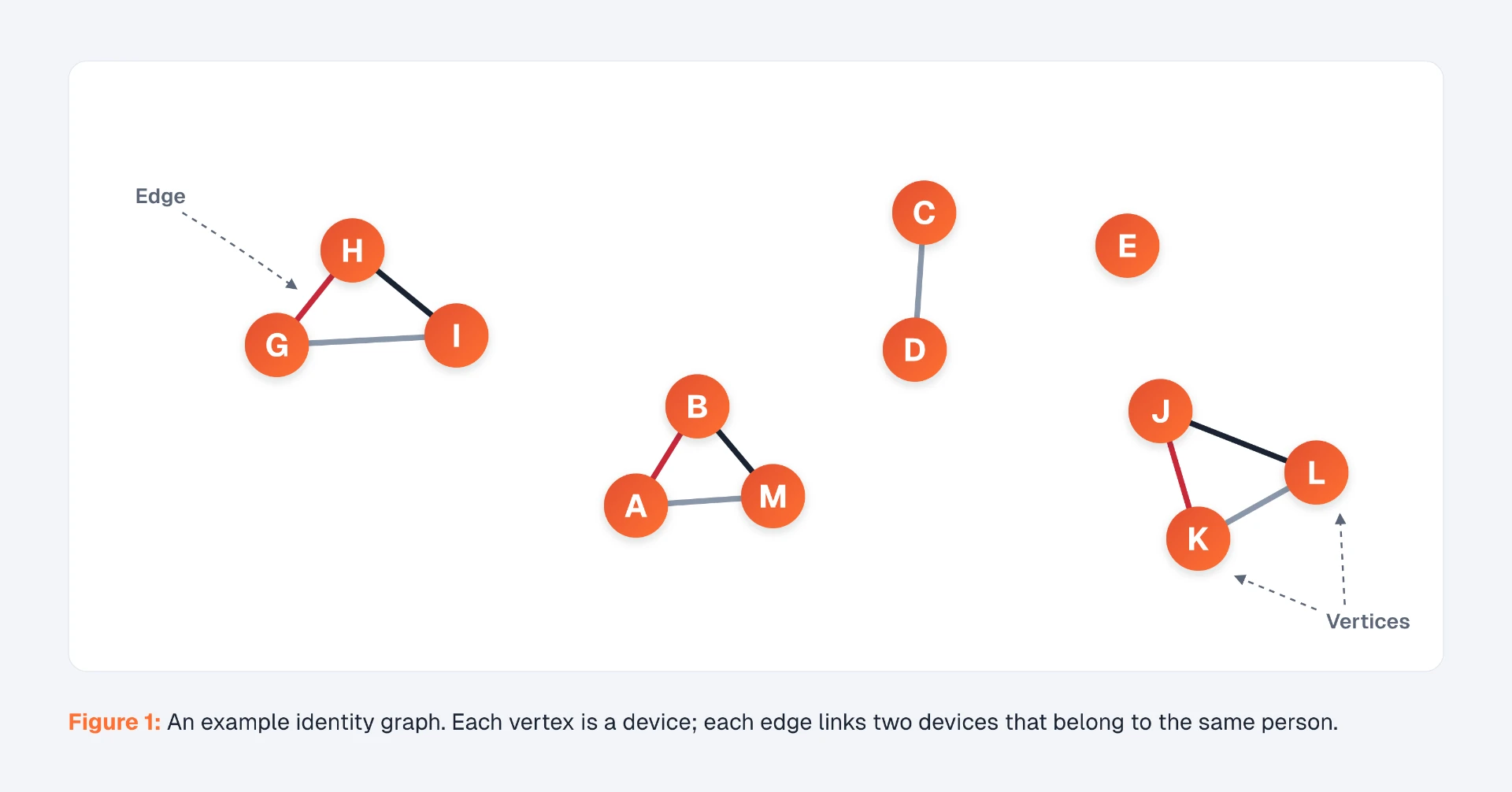 Example of an identity graph with 5 users and 12 devices