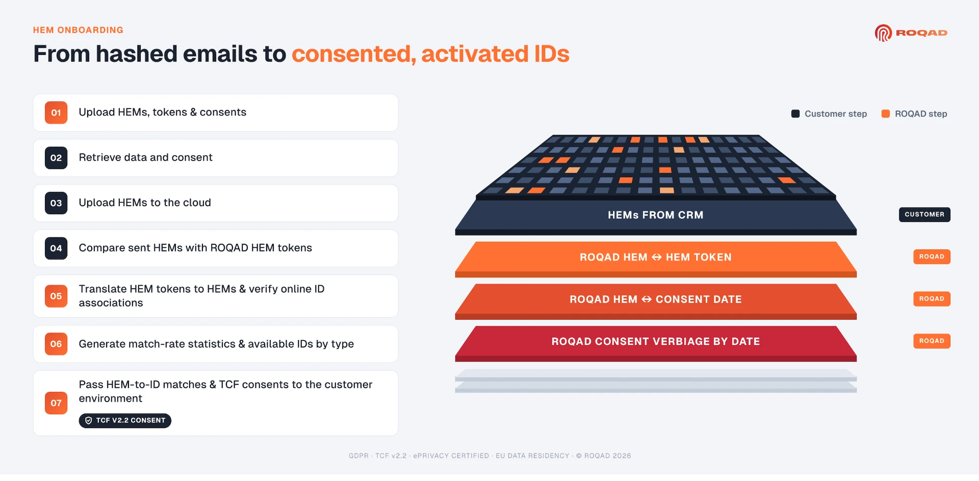 HEM onboarding with Roqad LINK: seven steps from hashed emails in the customer CRM to consented, activated IDs