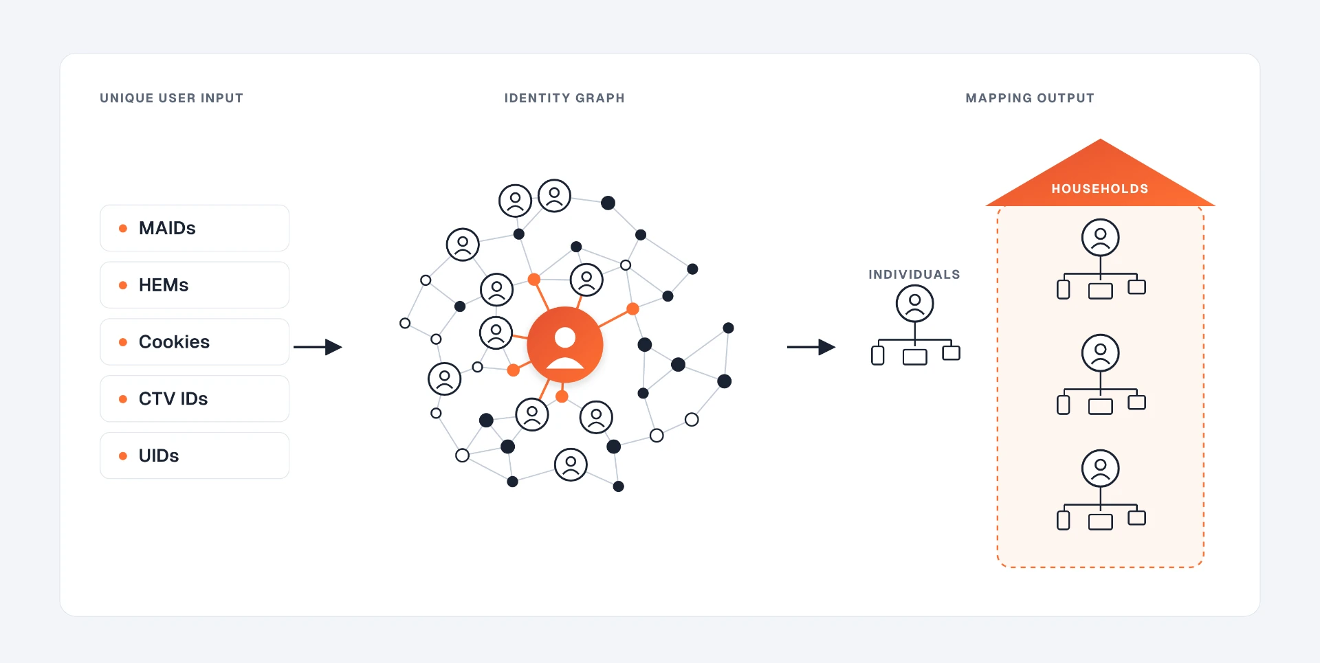 A chart showing Unique User Input to Identity Graph resulting in Mapping Output