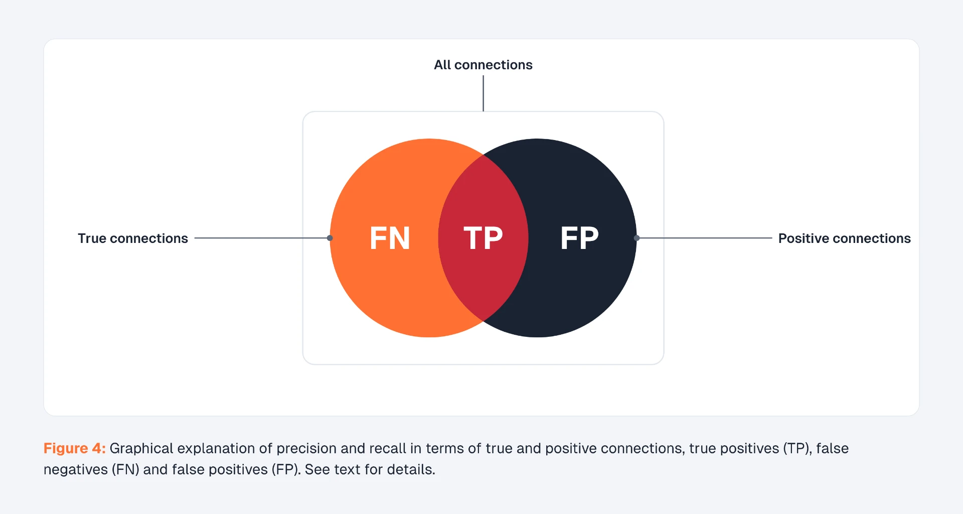 Grpahical explanation of precision and recall in terms of true and postive connections