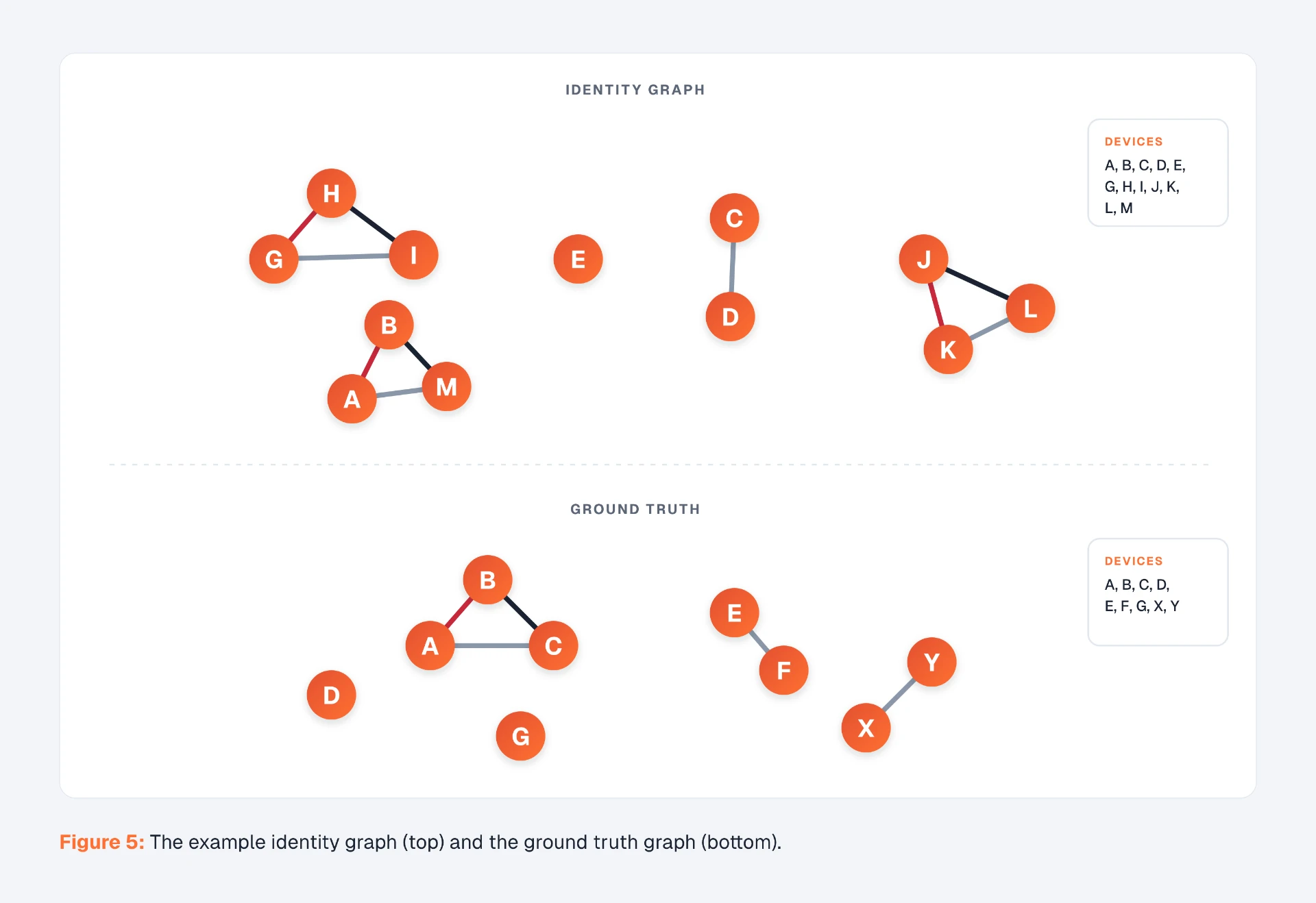 An example identity graph compared to a ground truth graph