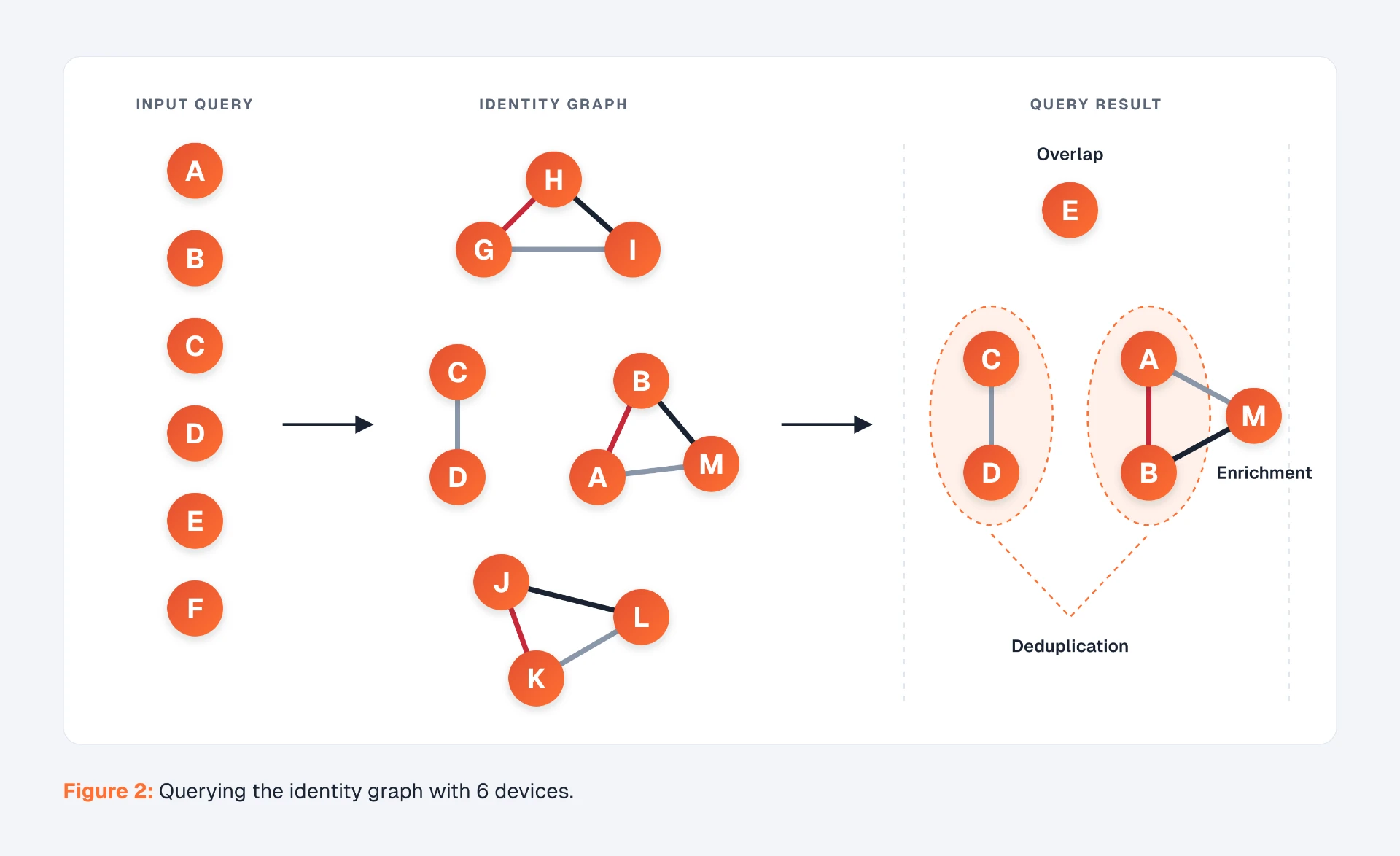 An example of a Querying Identity Graphic with 6 devices