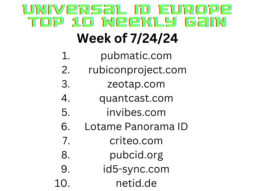 Europe | Top 10 Weekly Gain