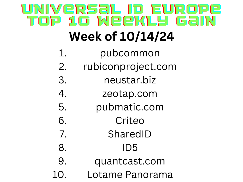 Europe | Top 10 Weekly Gain